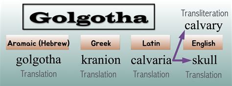 golgotha pronunciation|golgotha definition.